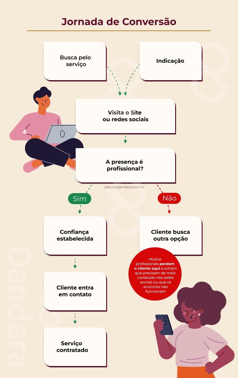o que é presença digital profissional e o papel na jornada de contratação
